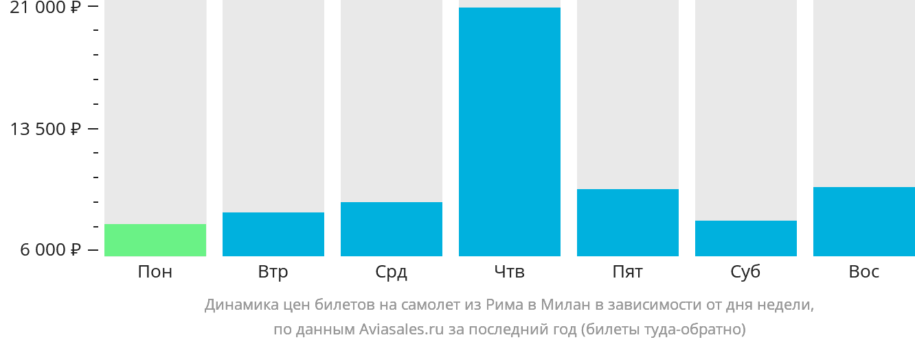 Динамика цен билетов на самолёт из Рима в Милан в зависимости от дня недели