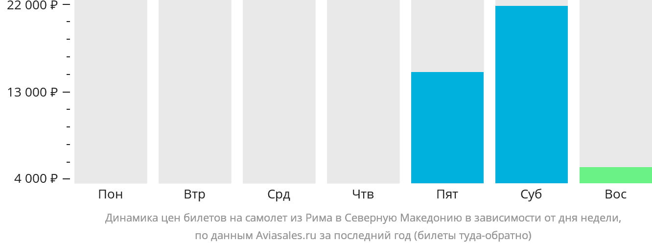 Динамика цен билетов на самолёт из Рима в Северную Македонию в зависимости от дня недели
