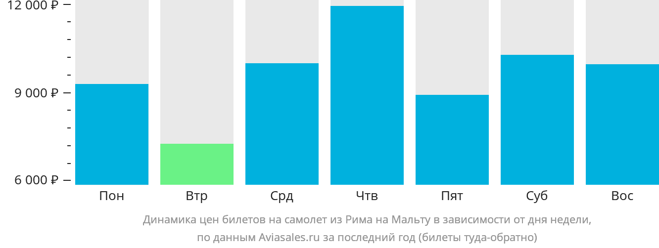 Динамика цен билетов на самолёт из Рима на Мальту в зависимости от дня недели