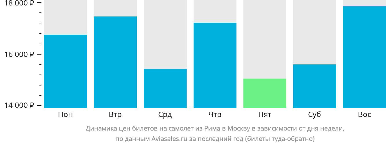 Динамика цен билетов на самолёт из Рима в Москву в зависимости от дня недели
