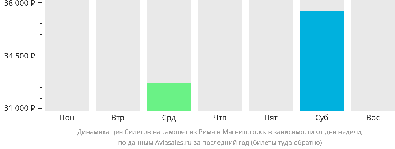 Динамика цен билетов на самолёт из Рима в Магнитогорск в зависимости от дня недели