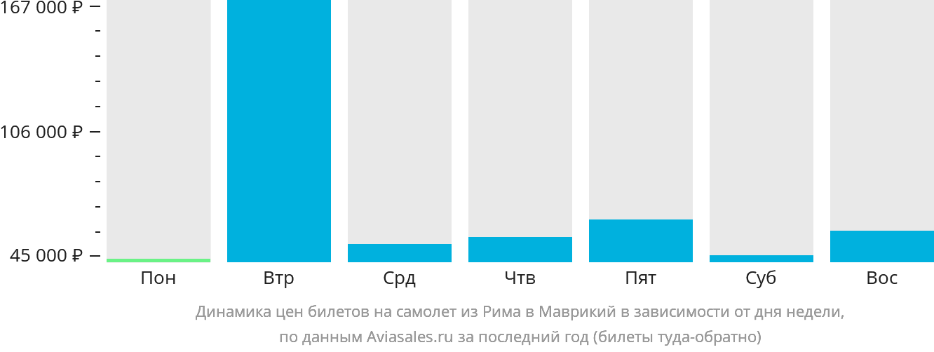 Динамика цен билетов на самолёт из Рима в Маврикий в зависимости от дня недели