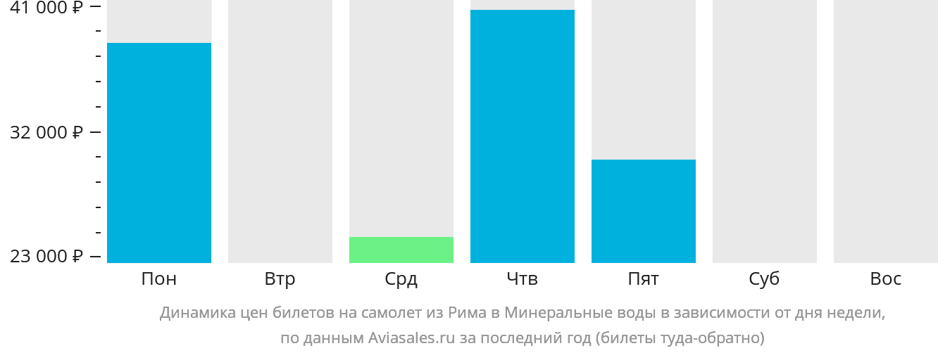 Динамика цен билетов на самолёт из Рима в Минеральные Воды в зависимости от дня недели