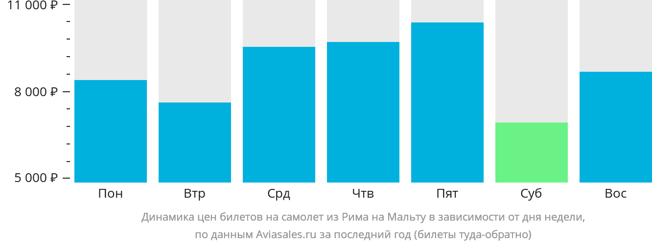 Динамика цен билетов на самолёт из Рима на Мальту в зависимости от дня недели
