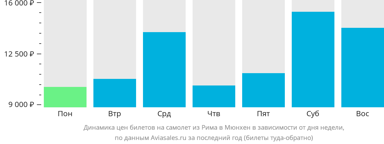 Динамика цен билетов на самолёт из Рима в Мюнхен в зависимости от дня недели