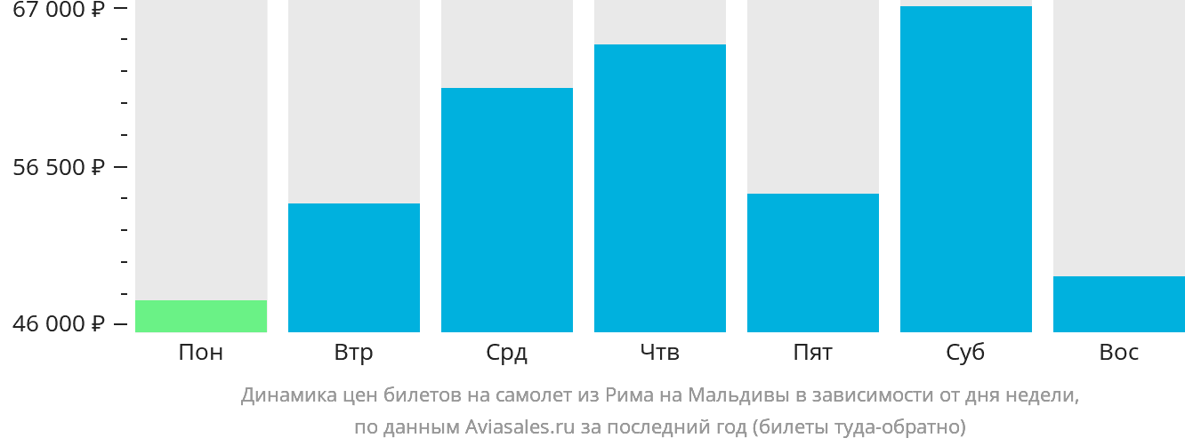 Динамика цен билетов на самолёт из Рима на Мальдивы в зависимости от дня недели