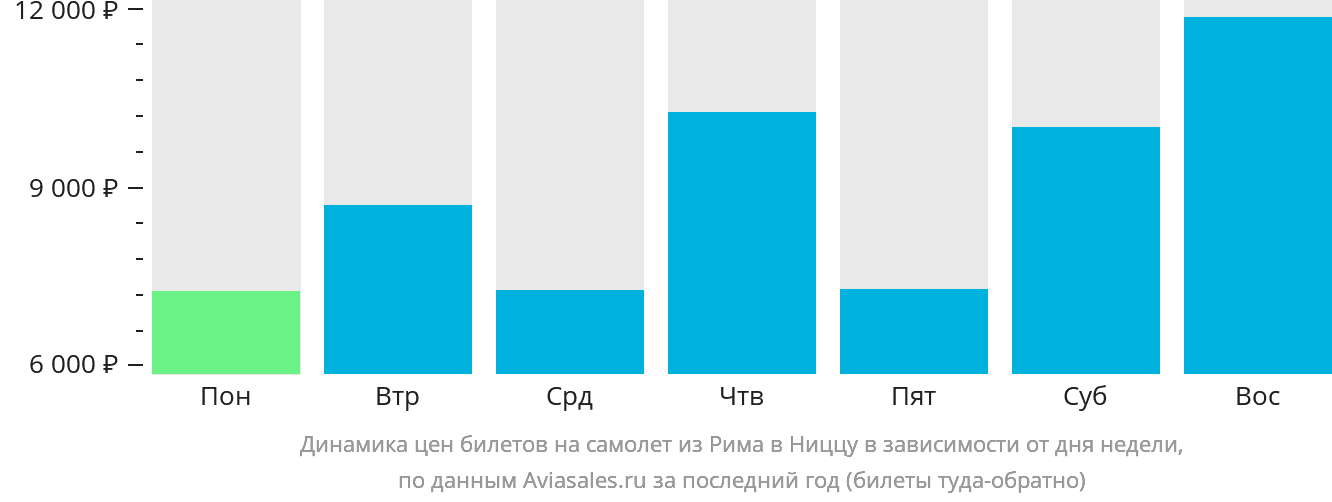 Динамика цен билетов на самолёт из Рима в Ниццу в зависимости от дня недели