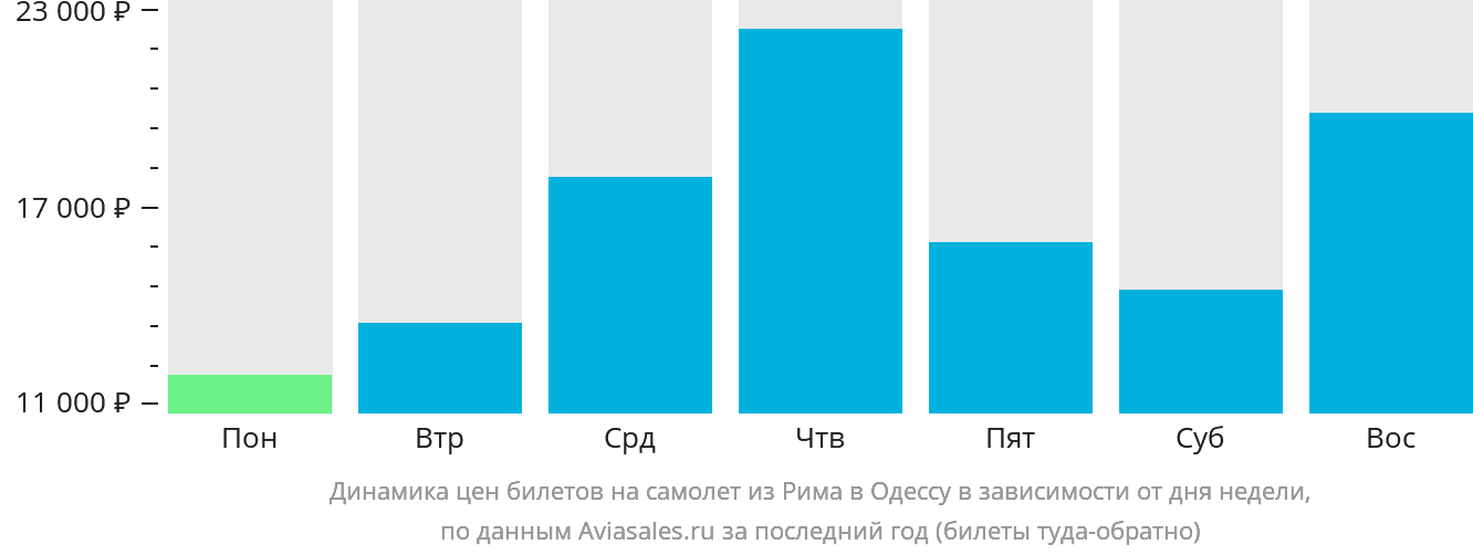 Динамика цен билетов на самолёт из Рима в Одессу в зависимости от дня недели