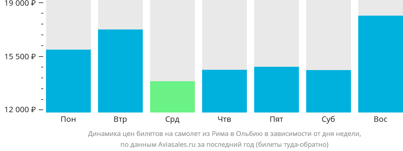 Динамика цен билетов на самолёт из Рима в Ольбию в зависимости от дня недели