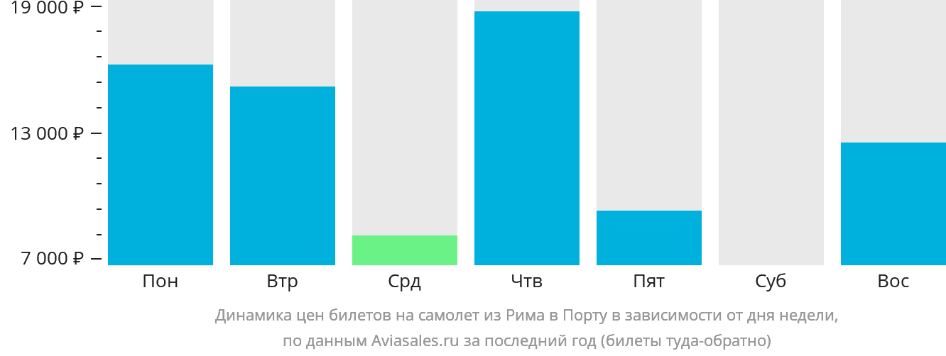 Динамика цен билетов на самолёт из Рима в Порту в зависимости от дня недели