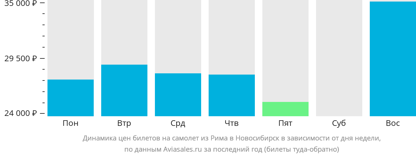 Динамика цен билетов на самолёт из Рима в Новосибирск в зависимости от дня недели