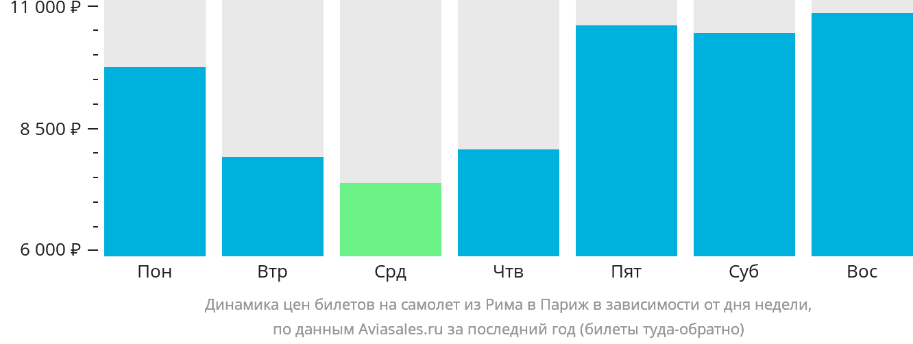Динамика цен билетов на самолёт из Рима в Париж в зависимости от дня недели