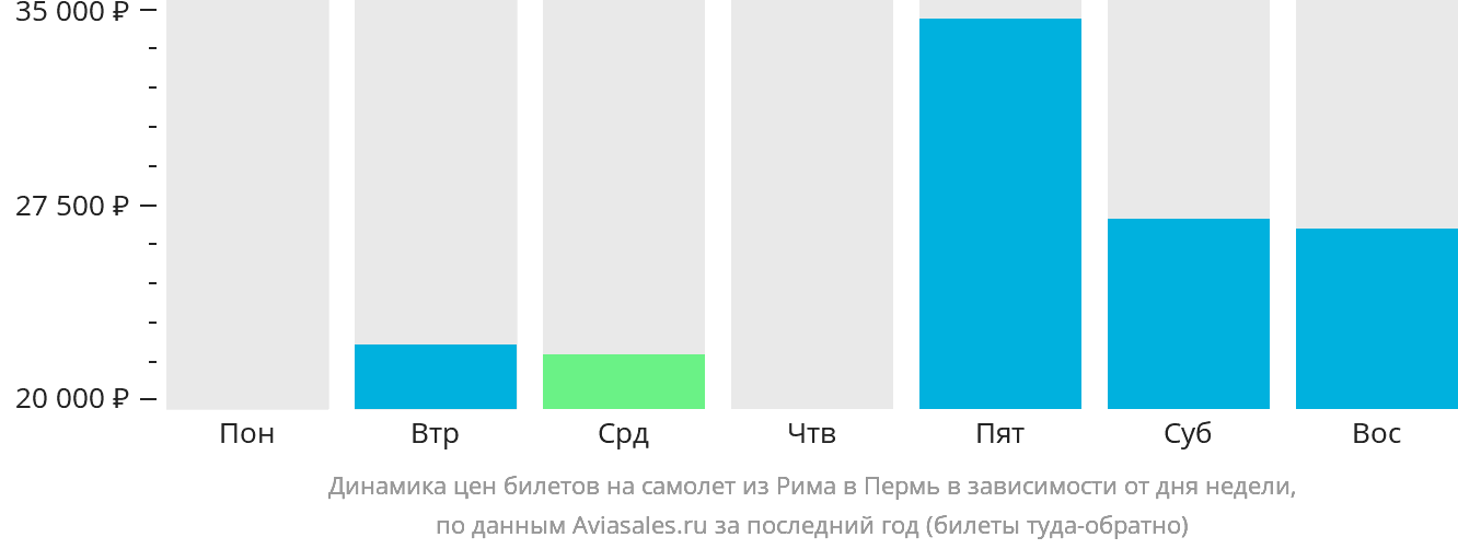 Динамика цен билетов на самолёт из Рима в Пермь в зависимости от дня недели