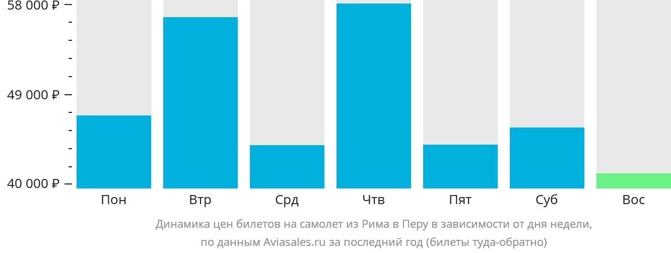 Динамика цен билетов на самолёт из Рима в Перу в зависимости от дня недели
