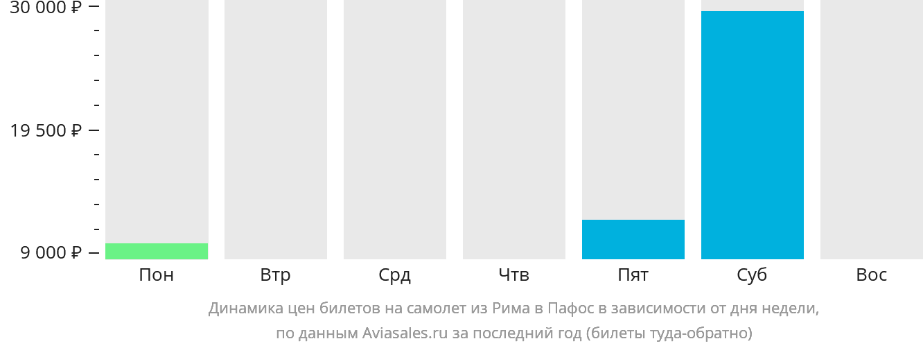 Динамика цен билетов на самолёт из Рима в Пафос в зависимости от дня недели
