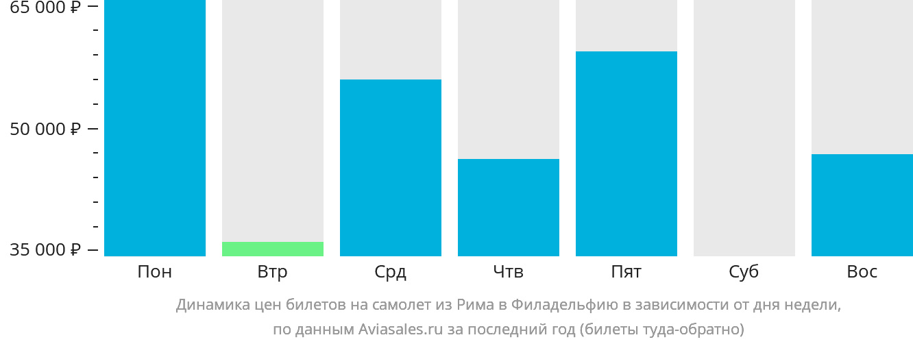 Динамика цен билетов на самолёт из Рима в Филадельфию в зависимости от дня недели