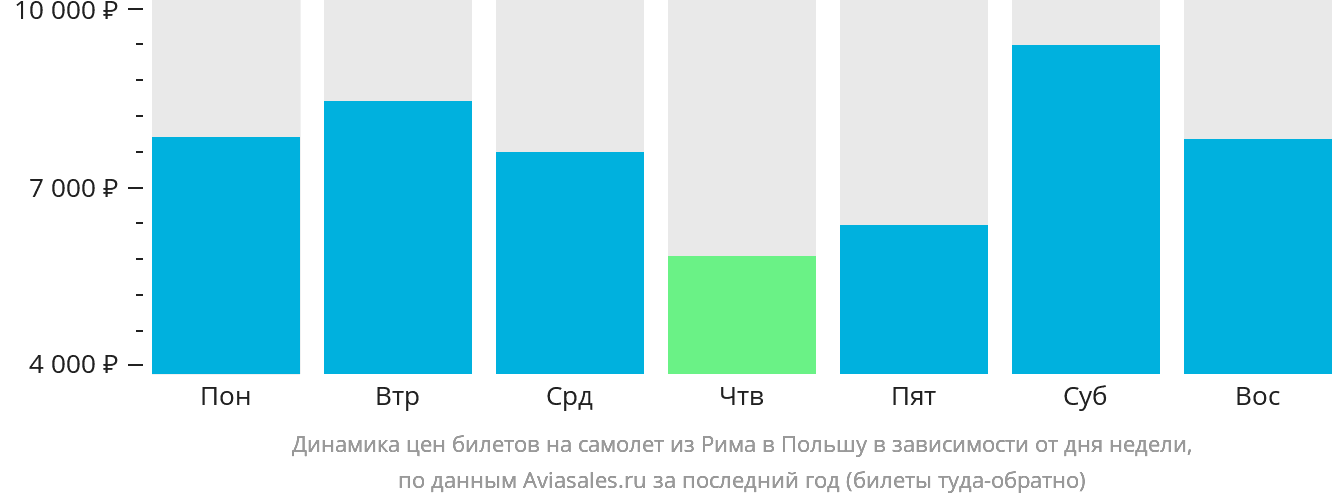 Динамика цен билетов на самолёт из Рима в Польшу в зависимости от дня недели