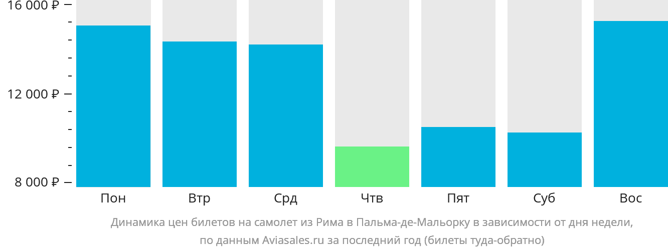 Динамика цен билетов на самолёт из Рима в Пальма-де-Майорку в зависимости от дня недели