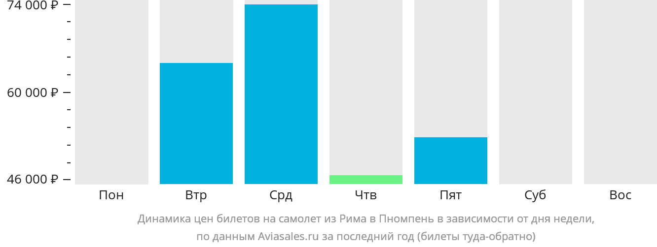 Динамика цен билетов на самолёт из Рима в Пномпень в зависимости от дня недели