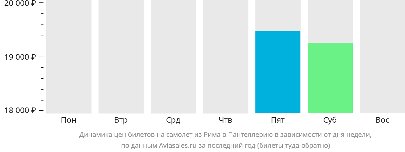 Динамика цен билетов на самолёт из Рима в Пантеллерию в зависимости от дня недели