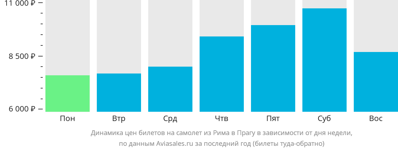 Динамика цен билетов на самолёт из Рима в Прагу в зависимости от дня недели
