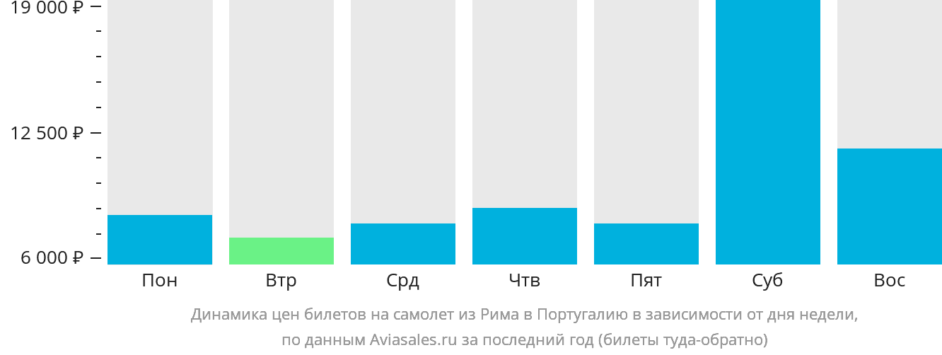 Динамика цен билетов на самолёт из Рима в Португалию в зависимости от дня недели