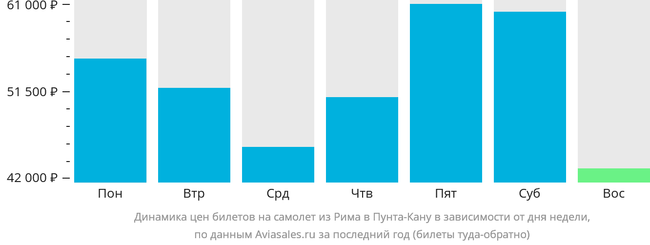 Динамика цен билетов на самолёт из Рима в Пунта-Кану в зависимости от дня недели