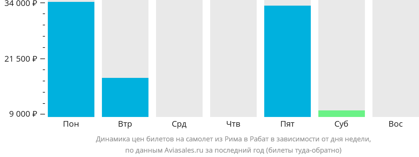 Динамика цен билетов на самолёт из Рима в Рабат в зависимости от дня недели