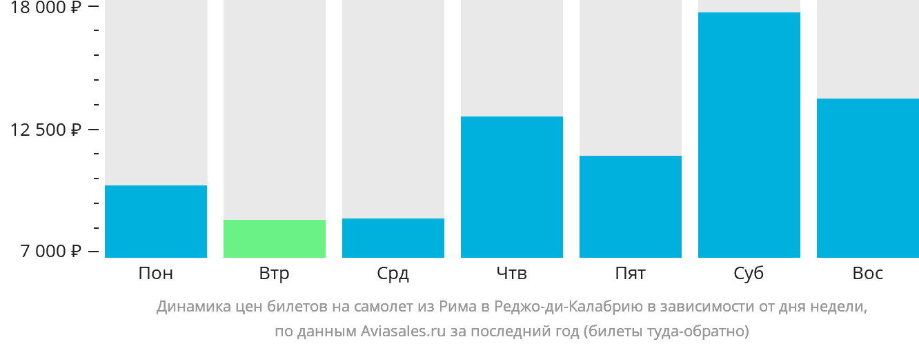 Динамика цен билетов на самолёт из Рима в Реджо-ди-Калабрию в зависимости от дня недели