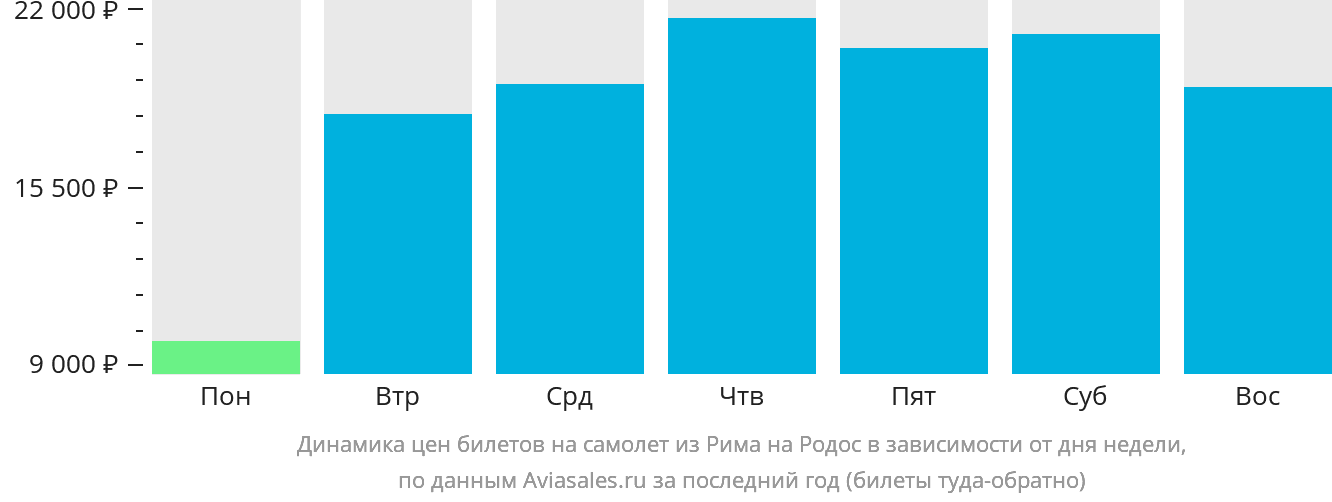 Динамика цен билетов на самолёт из Рима на Родос в зависимости от дня недели