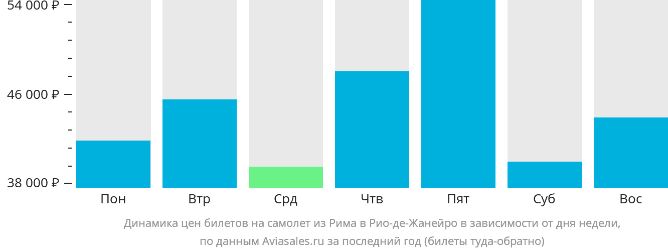 Динамика цен билетов на самолёт из Рима в Рио-де-Жанейро в зависимости от дня недели