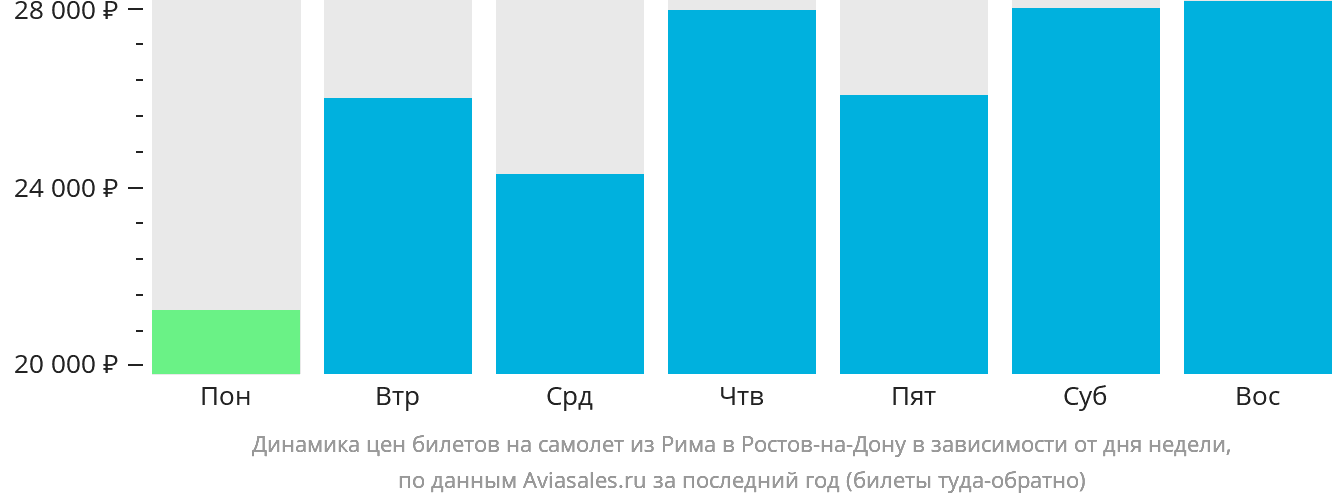 Динамика цен билетов на самолёт из Рима в Ростов-на-Дону в зависимости от дня недели