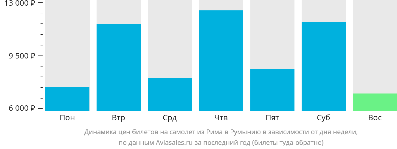 Динамика цен билетов на самолёт из Рима в Румынию в зависимости от дня недели