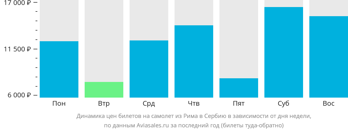 Динамика цен билетов на самолёт из Рима в Сербию в зависимости от дня недели