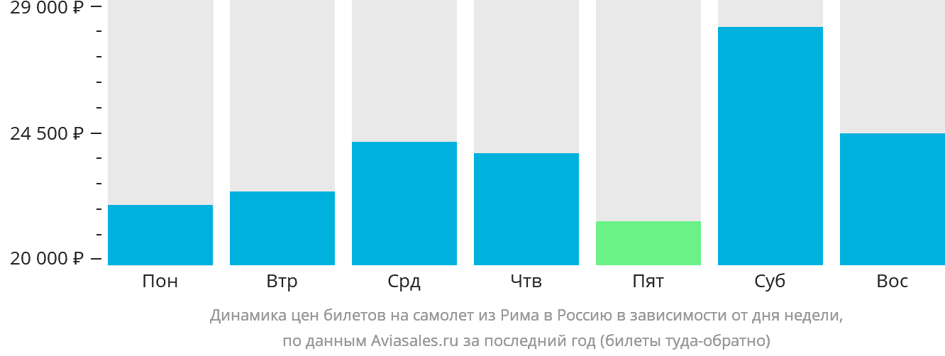 Динамика цен билетов на самолёт из Рима в Россию в зависимости от дня недели