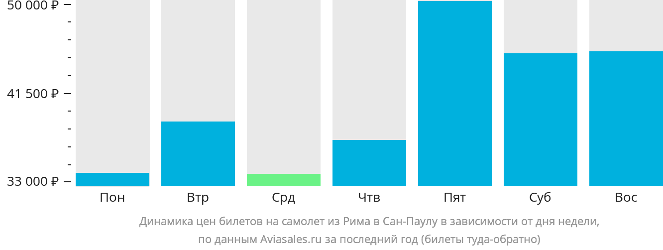 Динамика цен билетов на самолёт из Рима в Сан-Паулу в зависимости от дня недели