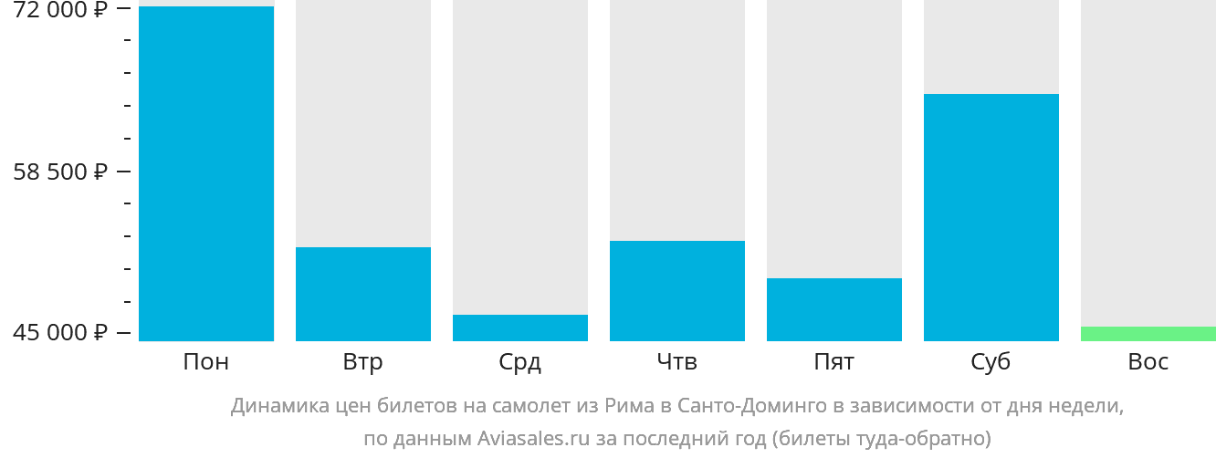 Динамика цен билетов на самолёт из Рима в Санто-Доминго в зависимости от дня недели