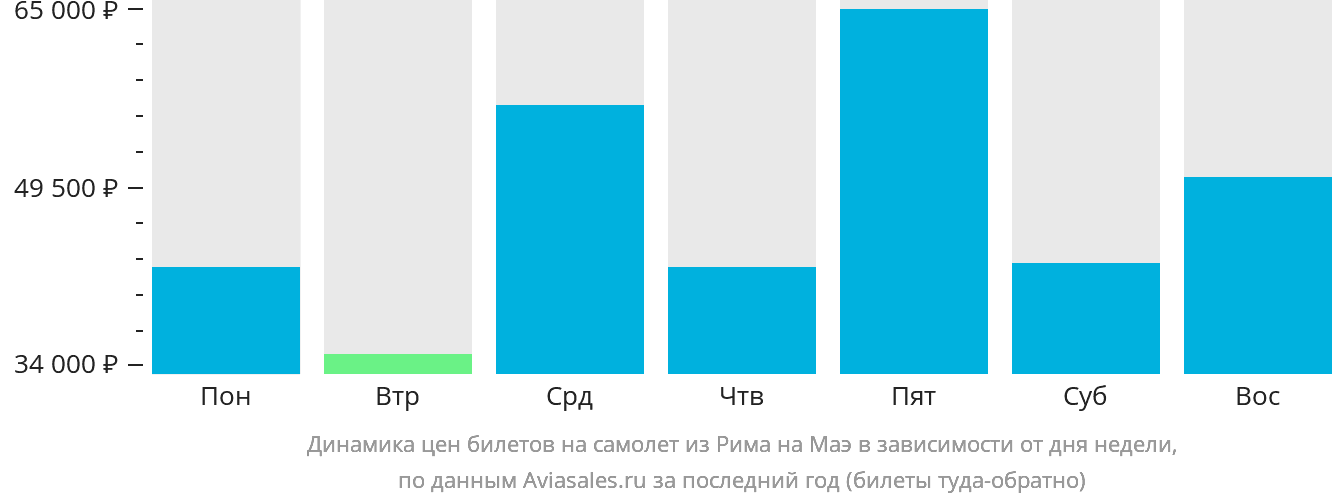 Динамика цен билетов на самолёт из Рима на Маэ в зависимости от дня недели