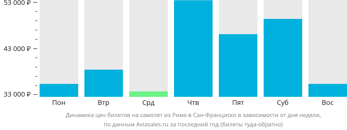 Динамика цен билетов на самолёт из Рима в Сан-Франциско в зависимости от дня недели