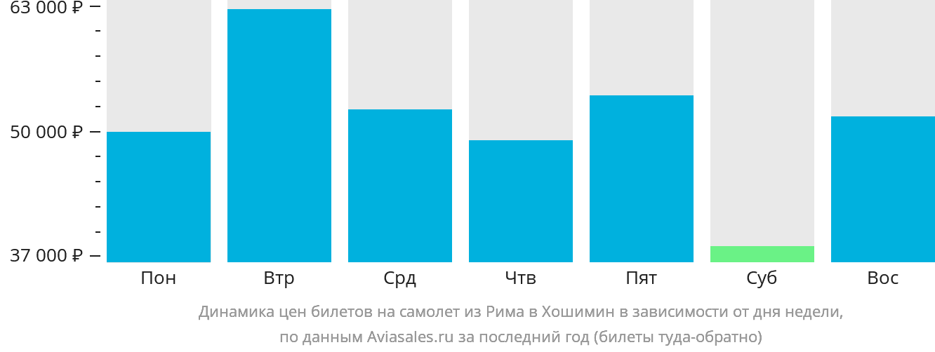 Динамика цен билетов на самолёт из Рима в Хошимин в зависимости от дня недели