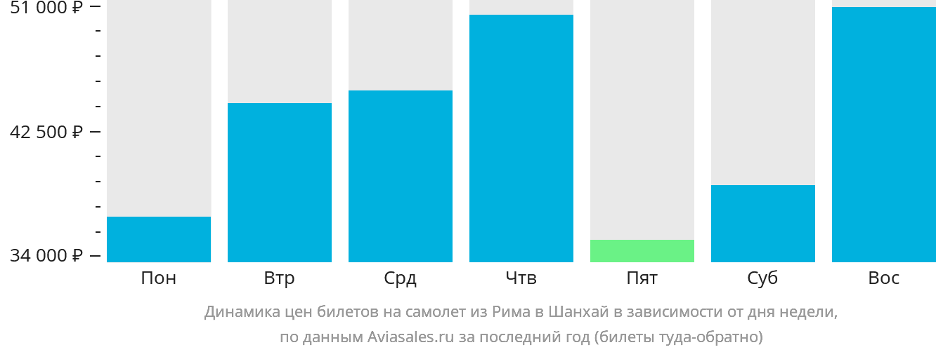 Динамика цен билетов на самолёт из Рима в Шанхай в зависимости от дня недели