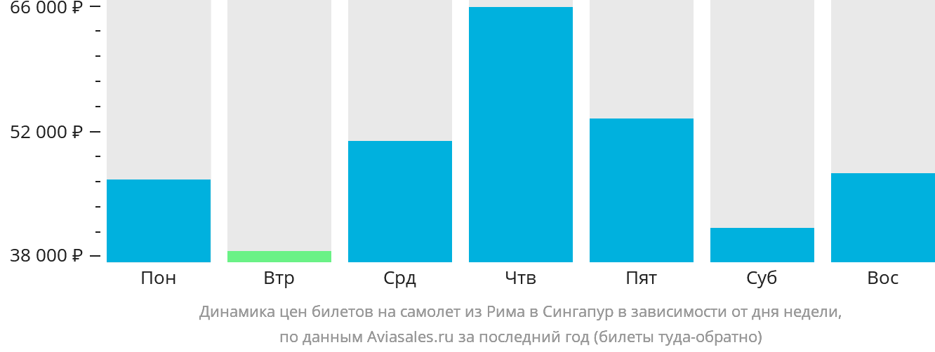 Динамика цен билетов на самолёт из Рима в Сингапур в зависимости от дня недели