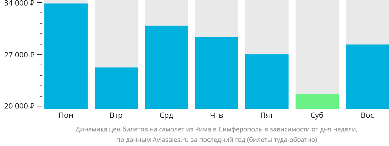 Динамика цен билетов на самолёт из Рима в Симферополь в зависимости от дня недели