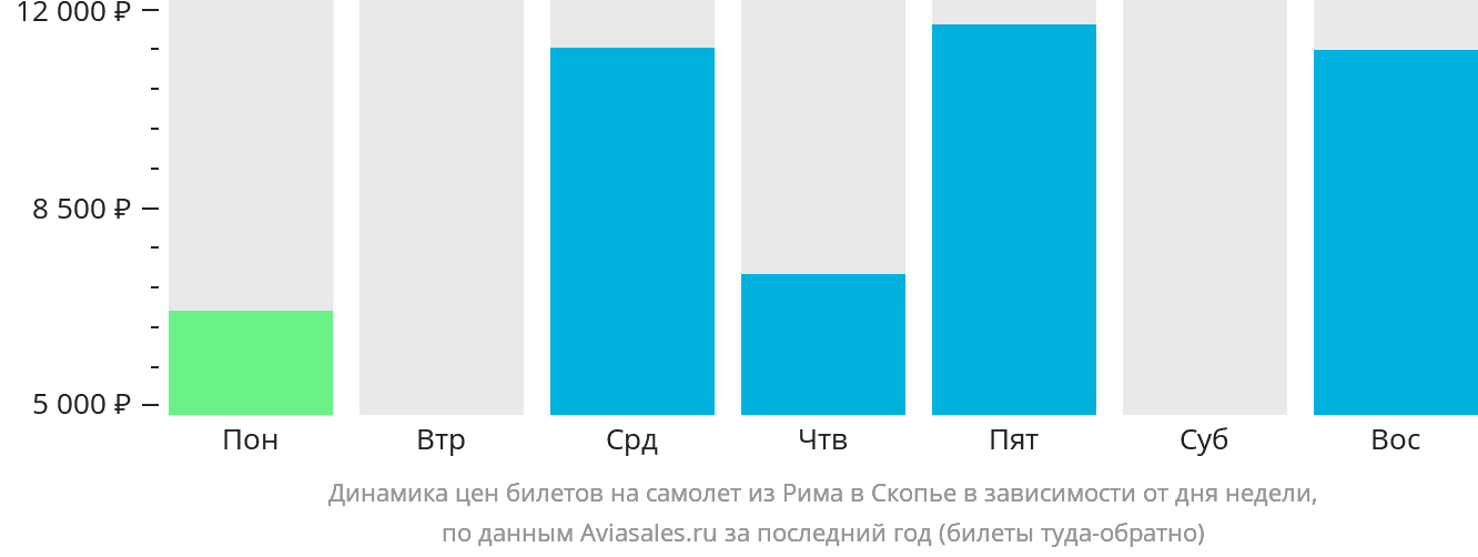 Динамика цен билетов на самолёт из Рима в Скопье в зависимости от дня недели