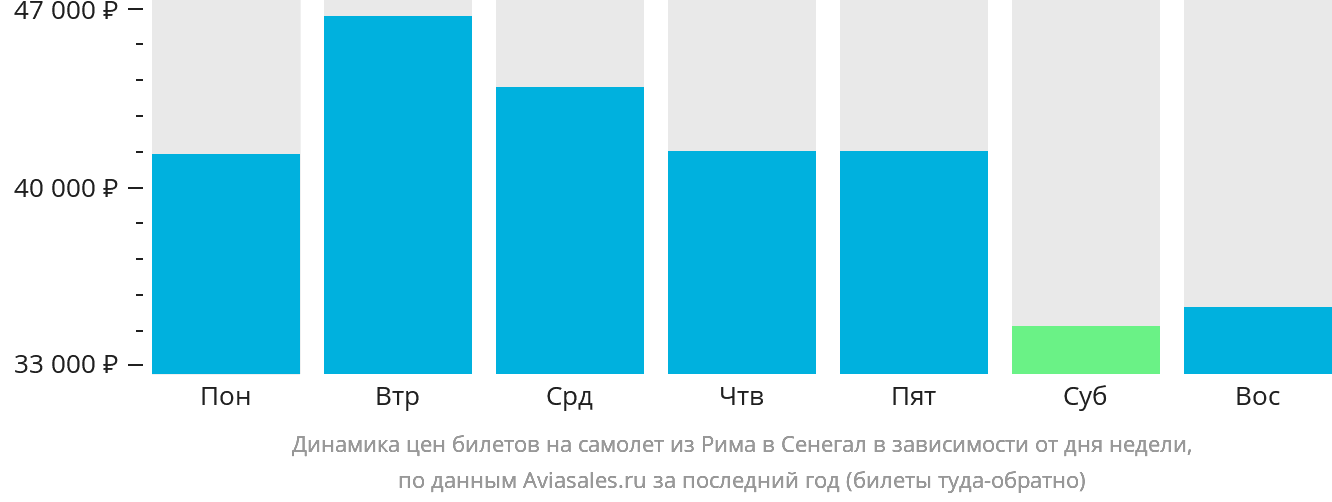 Динамика цен билетов на самолёт из Рима в Сенегал в зависимости от дня недели