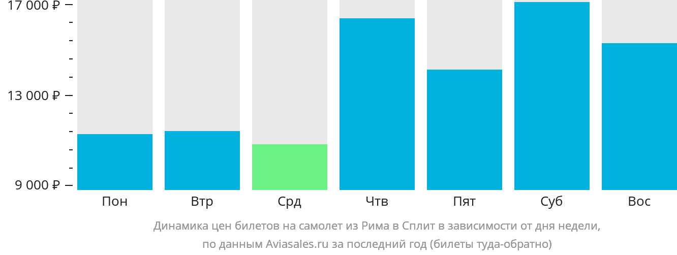 Динамика цен билетов на самолёт из Рима в Сплит в зависимости от дня недели