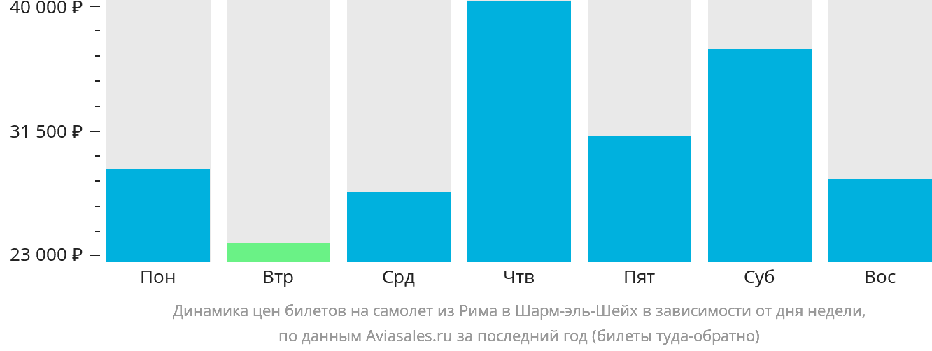 Динамика цен билетов на самолёт из Рима в Шарм-эш-Шейх в зависимости от дня недели