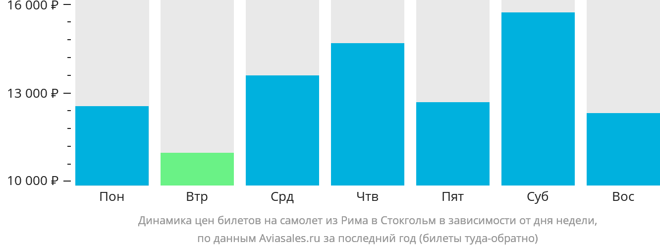 Динамика цен билетов на самолёт из Рима в Стокгольм в зависимости от дня недели