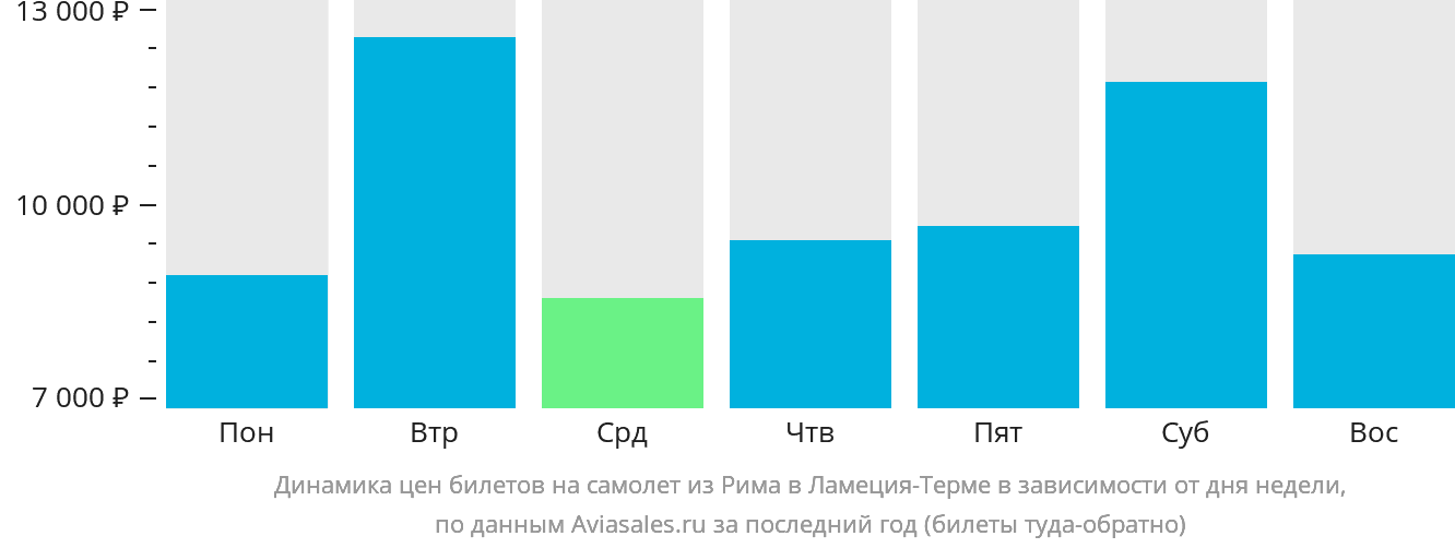 Динамика цен билетов на самолёт из Рима в Ламецию-Терме в зависимости от дня недели