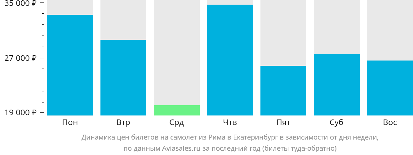 Динамика цен билетов на самолёт из Рима в Екатеринбург в зависимости от дня недели